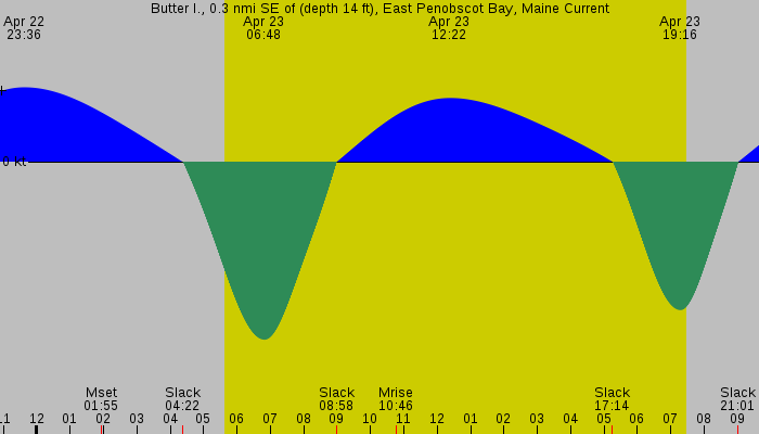 Tide graph for Butter I., 0.3 nmi SE of (depth 14 ft), East Penobscot Bay, Maine Current
