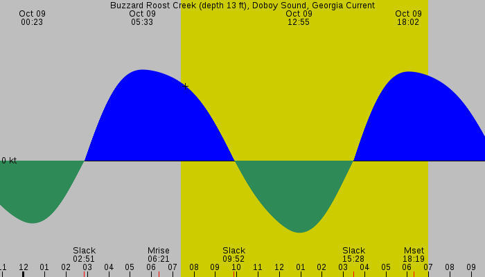 Tide graph for Buzzard Roost Creek (depth 13 ft), Doboy Sound, Georgia Current