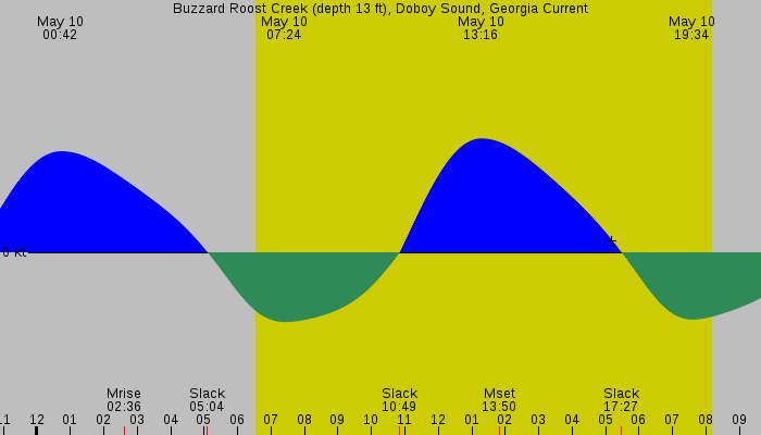 Tide graph for Buzzard Roost Creek (depth 13 ft), Doboy Sound, Georgia Current