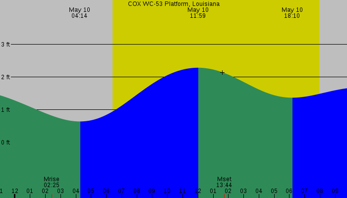 Tide graph for COX WC-53 Platform, Louisiana