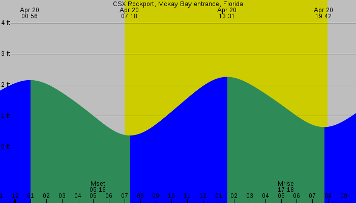 Tide graph for CSX Rockport, Mckay Bay Entrance, Florida