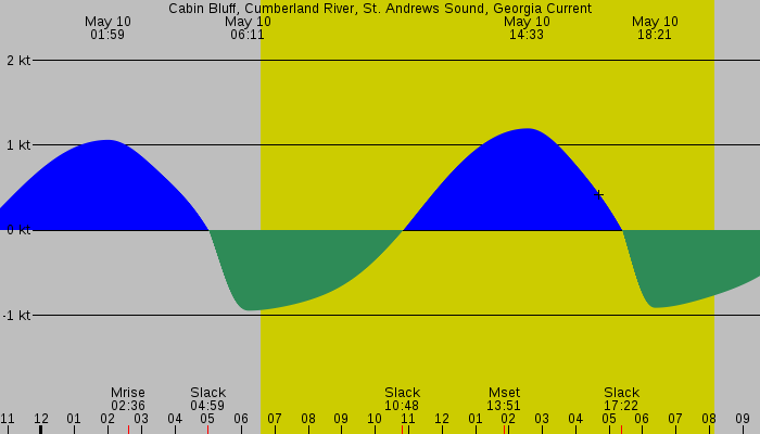 Tide graph for Cabin Bluff, Cumberland River, St. Andrews Sound, Georgia Current