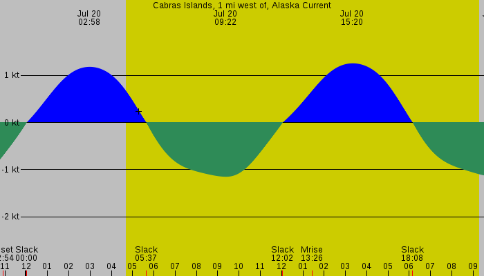 Tide graph for Cabras Islands, 1 mi west of, Alaska Current