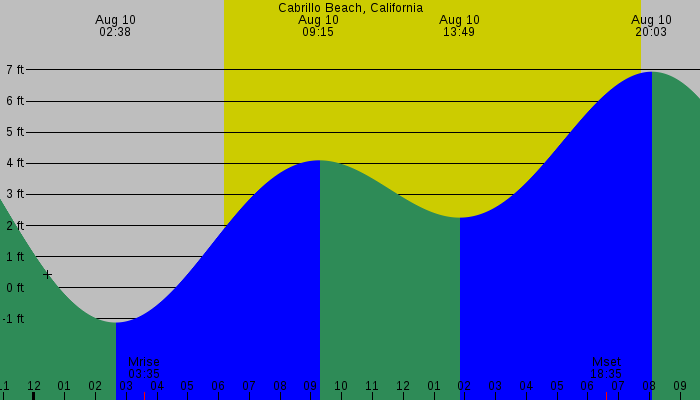 Tide graph for Cabrillo Beach, California