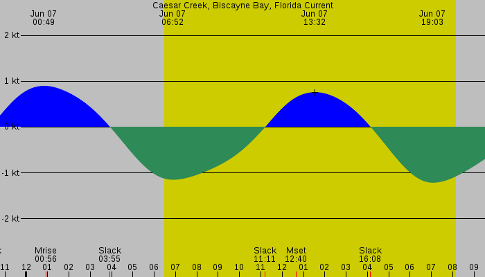 Tide graph for Caesar Creek, Biscayne Bay, Florida Current