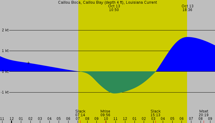 Tide graph for Caillou Boca, Caillou Bay (depth 4 ft), Louisiana Current