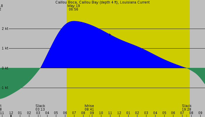 Tide graph for Caillou Boca, Caillou Bay (depth 4 ft), Louisiana Current