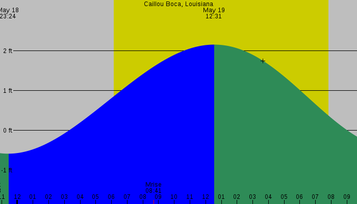 Tide graph for Caillou Boca, Louisiana