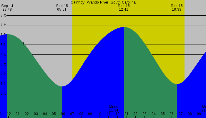 Tide graph for Cainhoy, Wando River, South Carolina