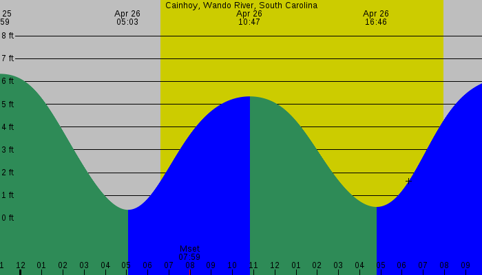 Tide graph for Cainhoy, Wando River, South Carolina