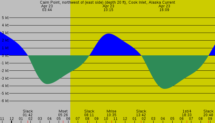 Tide graph for Cairn Point, northwest of (east side) (depth 20 ft), Cook Inlet, Alaska Current