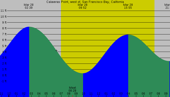 Tide graph for Calaveras Point, west of, San Francisco Bay, California