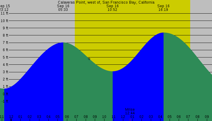 Tide graph for Calaveras Point, west of, San Francisco Bay, California