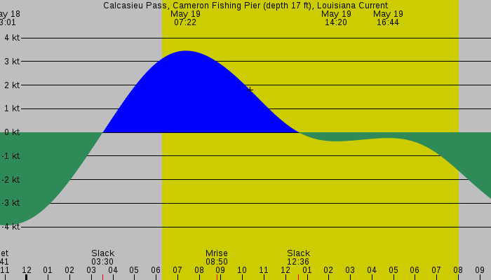 Tide graph for Calcasieu Pass, Cameron Fishing Pier (depth 17 ft), Louisiana Current