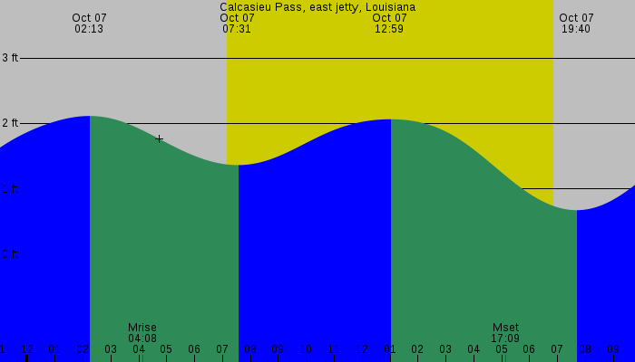 Tide graph for Calcasieu Pass, east jetty, Louisiana