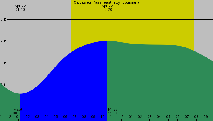 Tide graph for Calcasieu Pass, east jetty, Louisiana