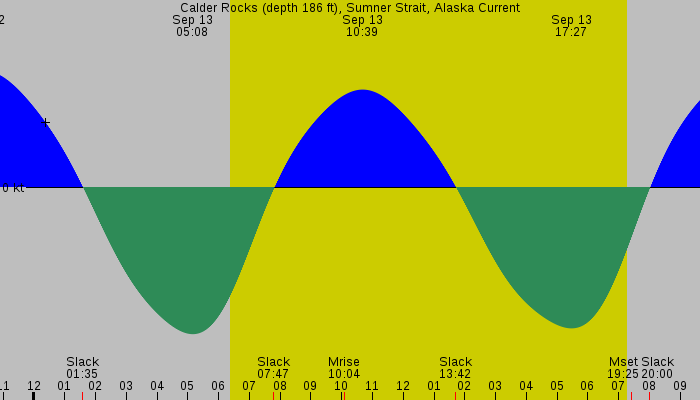Tide graph for Calder Rocks (depth 186 ft), Sumner Strait, Alaska Current