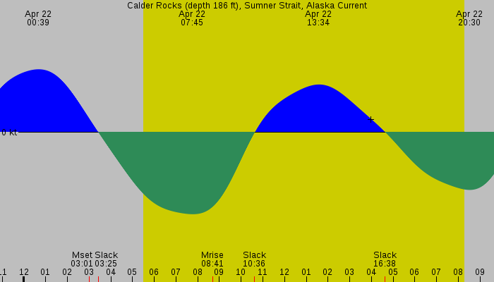 Tide graph for Calder Rocks (depth 186 ft), Sumner Strait, Alaska Current