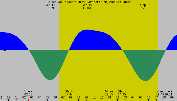 Tide graph for Calder Rocks (depth 38 ft), Sumner Strait, Alaska Current