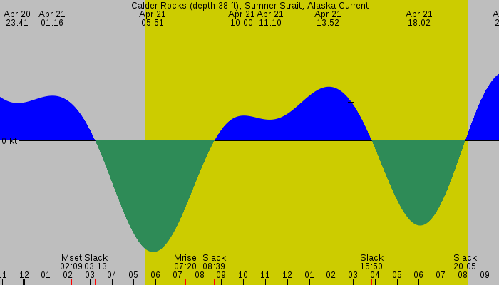 Tide graph for Calder Rocks (depth 38 ft), Sumner Strait, Alaska Current