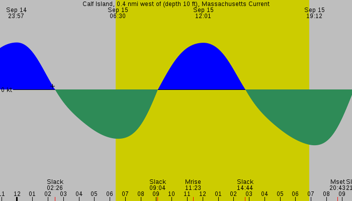 Tide graph for Calf Island, 0.4 nmi west of (depth 10 ft), Massachusetts Current