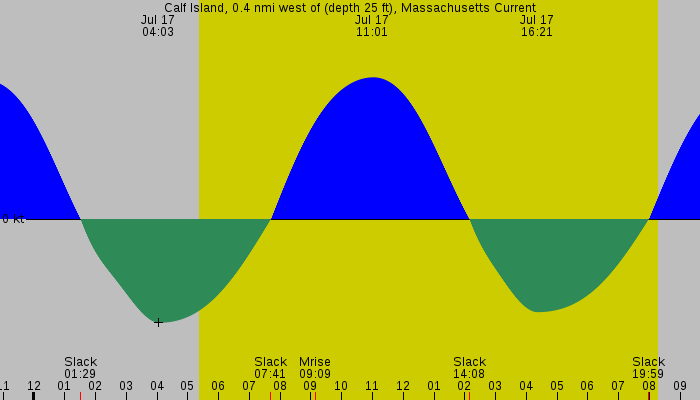 Tide graph for Calf Island, 0.4 nmi west of (depth 25 ft), Massachusetts Current