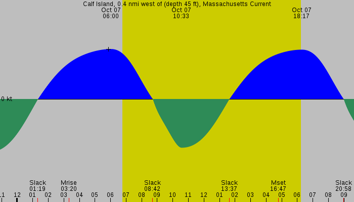 Tide graph for Calf Island, 0.4 nmi west of (depth 45 ft), Massachusetts Current