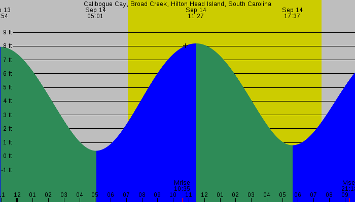 Tide graph for Calibogue Cay, Broad Creek, Hilton Head Island, South Carolina