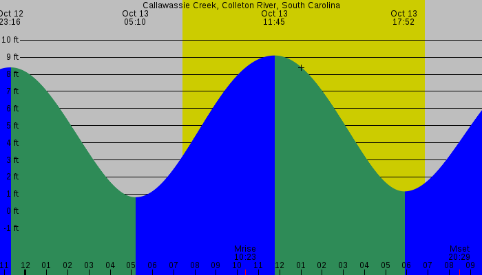 Tide graph for Callawassie Creek, Colleton River, South Carolina