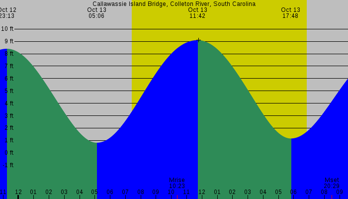 Tide graph for Callawassie Island Bridge, Colleton River, South Carolina