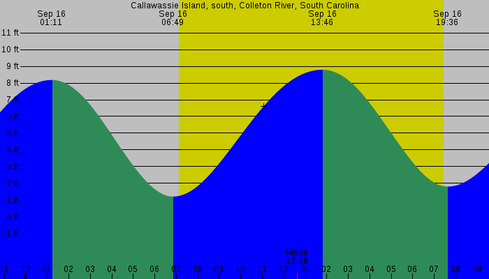 Tide graph for Callawassie Island, south, Colleton River, South Carolina