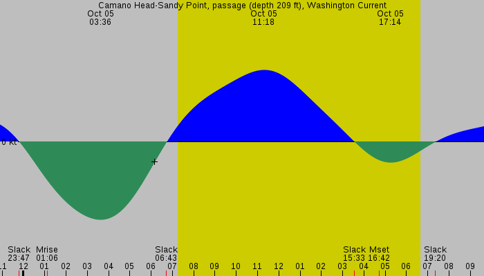 Tide graph for Camano Head-Sandy Point, passage (depth 209 ft), Washington Current