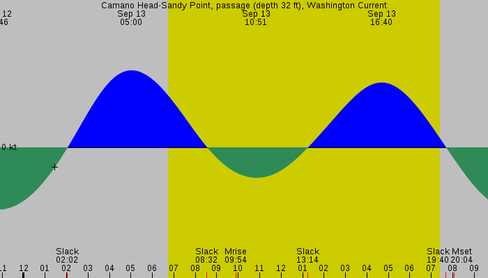 Tide graph for Camano Head-Sandy Point, passage (depth 32 ft), Washington Current