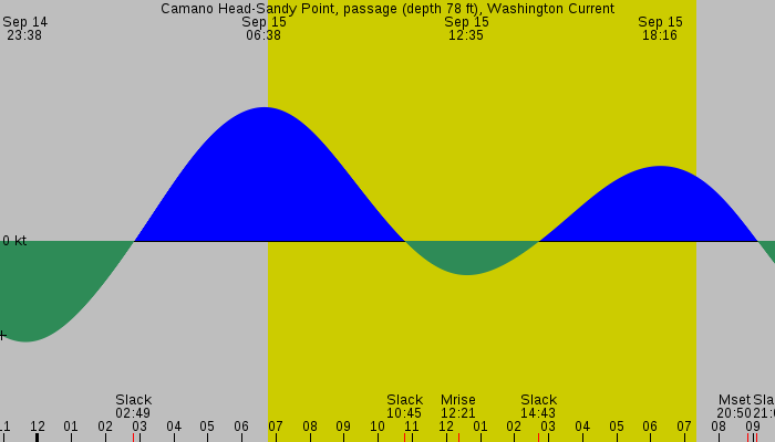 Tide graph for Camano Head-Sandy Point, passage (depth 78 ft), Washington Current