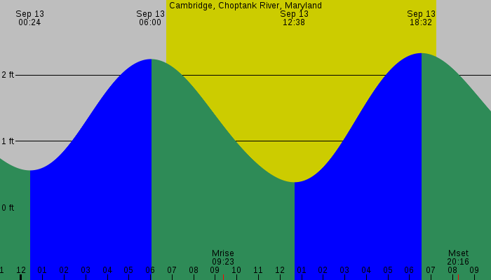 Tide graph for Cambridge, Choptank River, Maryland