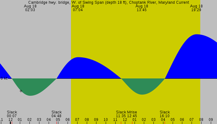 Tide graph for Cambridge hwy. bridge, W. of Swing Span (depth 18 ft), Choptank River, Maryland Current