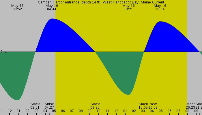 Tide graph for Camden Harbor entrance (depth 14 ft), West Penobscot Bay, Maine Current