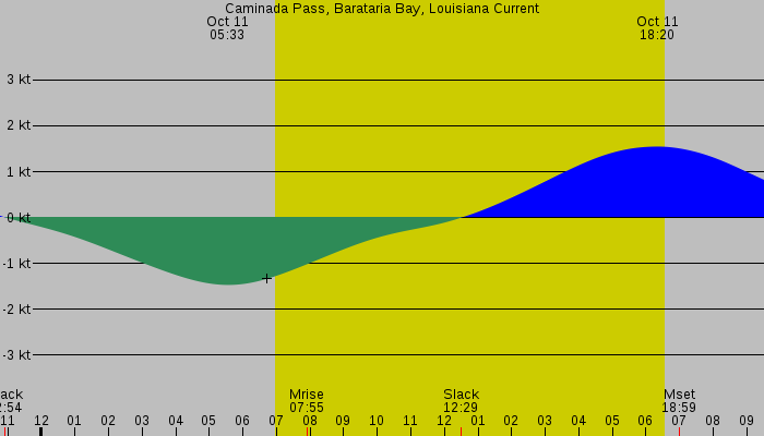 Tide graph for Caminada Pass, Barataria Bay, Louisiana Current