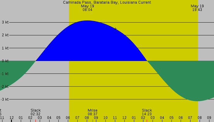 Tide graph for Caminada Pass, Barataria Bay, Louisiana Current