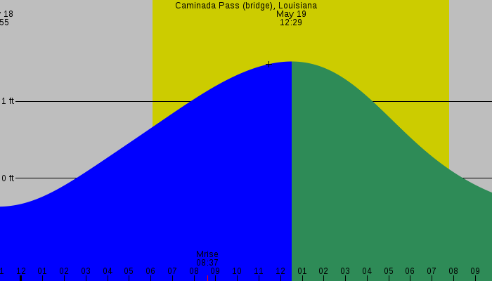 Tide graph for Caminada Pass (bridge), Louisiana