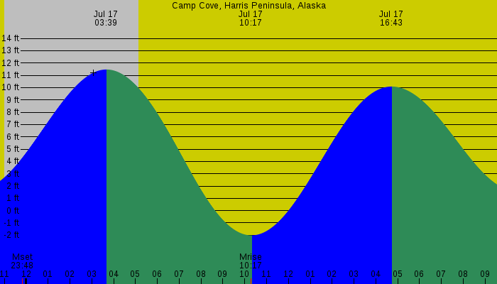Tide graph for Camp Cove, Harris Peninsula, Alaska