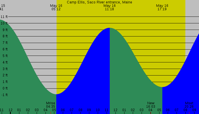 Tide graph for Camp Ellis, Saco River entrance, Maine