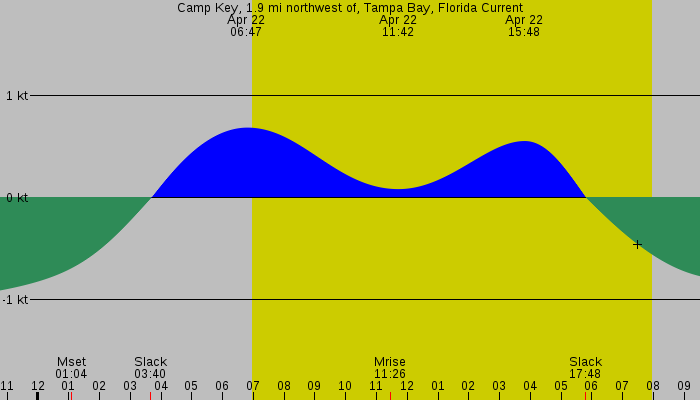 Tide graph for Camp Key, 1.9 mi northwest of, Tampa Bay, Florida Current