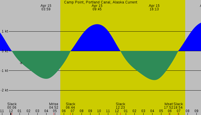 Tide graph for Camp Point, Portland Canal, Alaska Current