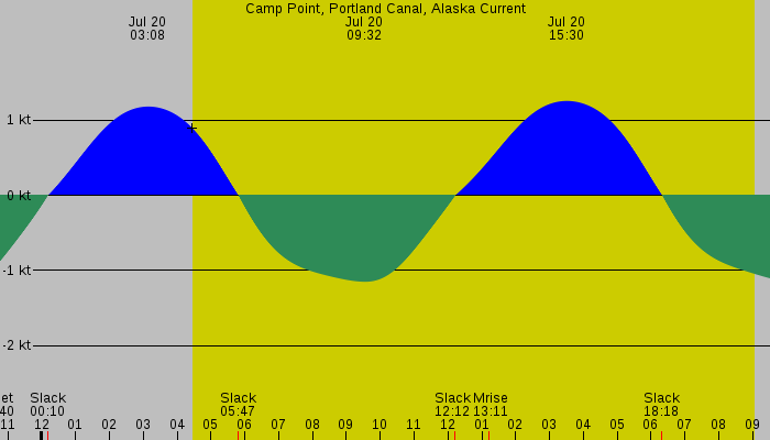 Tide graph for Camp Point, Portland Canal, Alaska Current