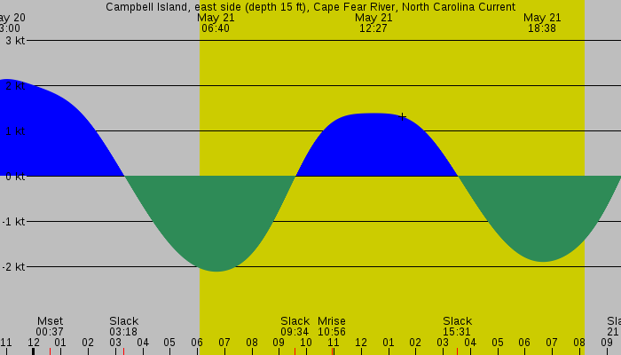 Tide graph for Campbell Island, east side (depth 15 ft), Cape Fear River, North Carolina Current