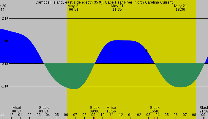 Tide graph for Campbell Island, east side (depth 35 ft), Cape Fear River, North Carolina Current