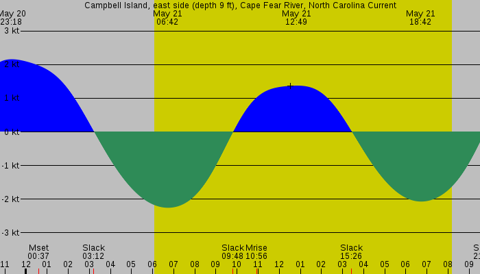 Tide graph for Campbell Island, east side (depth 9 ft), Cape Fear River, North Carolina Current