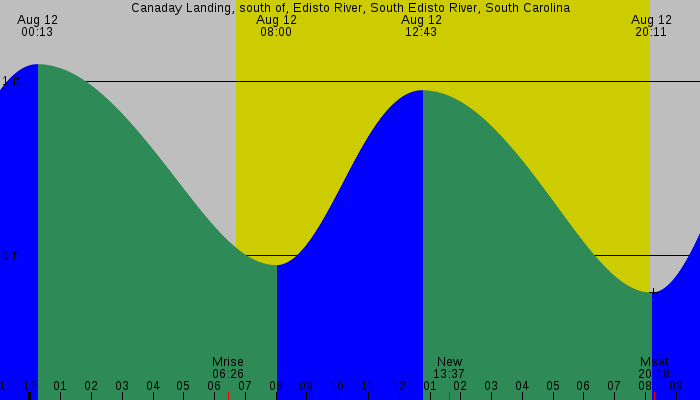Tide graph for Canaday Landing, south of, Edisto River, South Edisto River, South Carolina