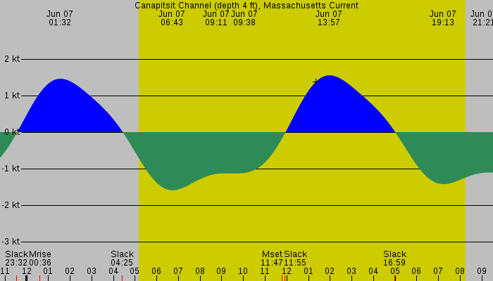 Tide graph for Canapitsit Channel (depth 4 ft), Massachusetts Current